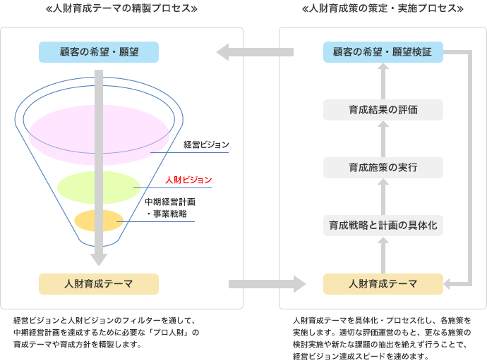 人財育成の基本プロセス