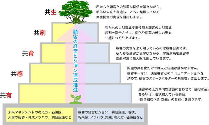 人財育成の基本スタンス