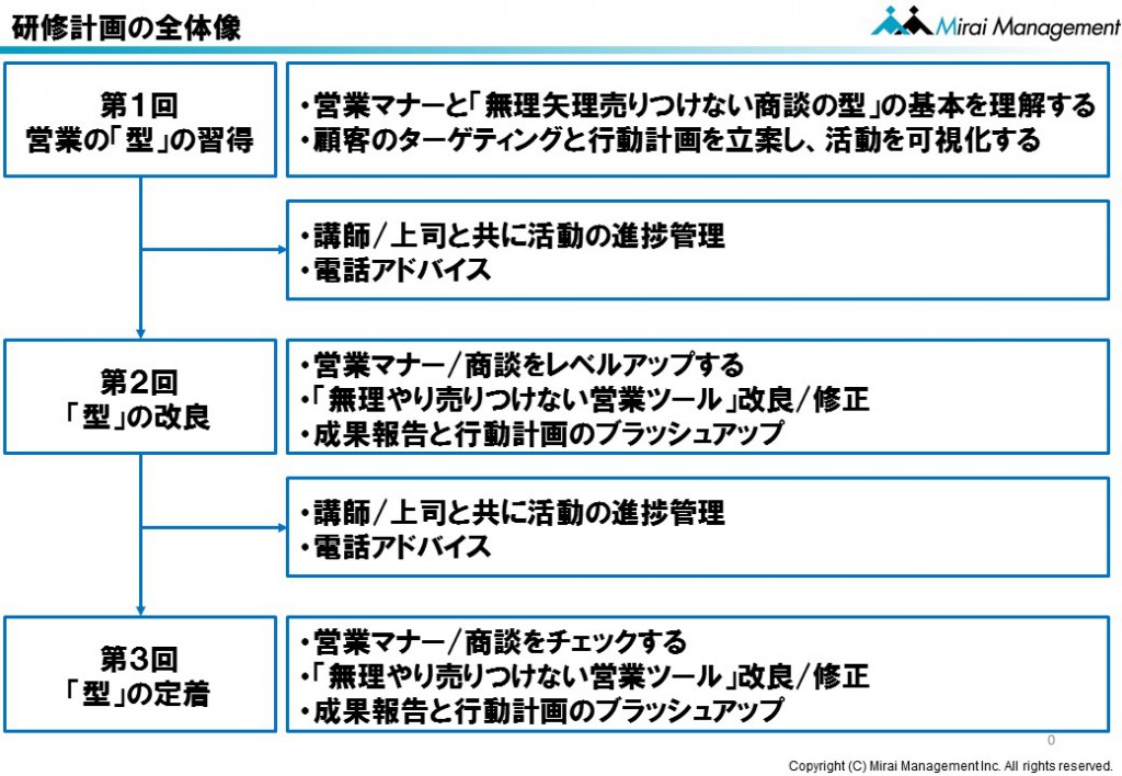 ガス会社若手社員向け研修カリキュラム20151130