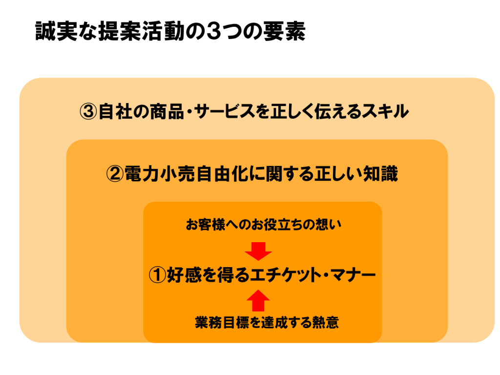 誠実な営業活動の３要素