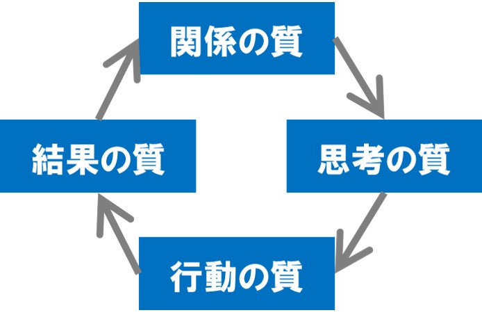 成功の循環モデル