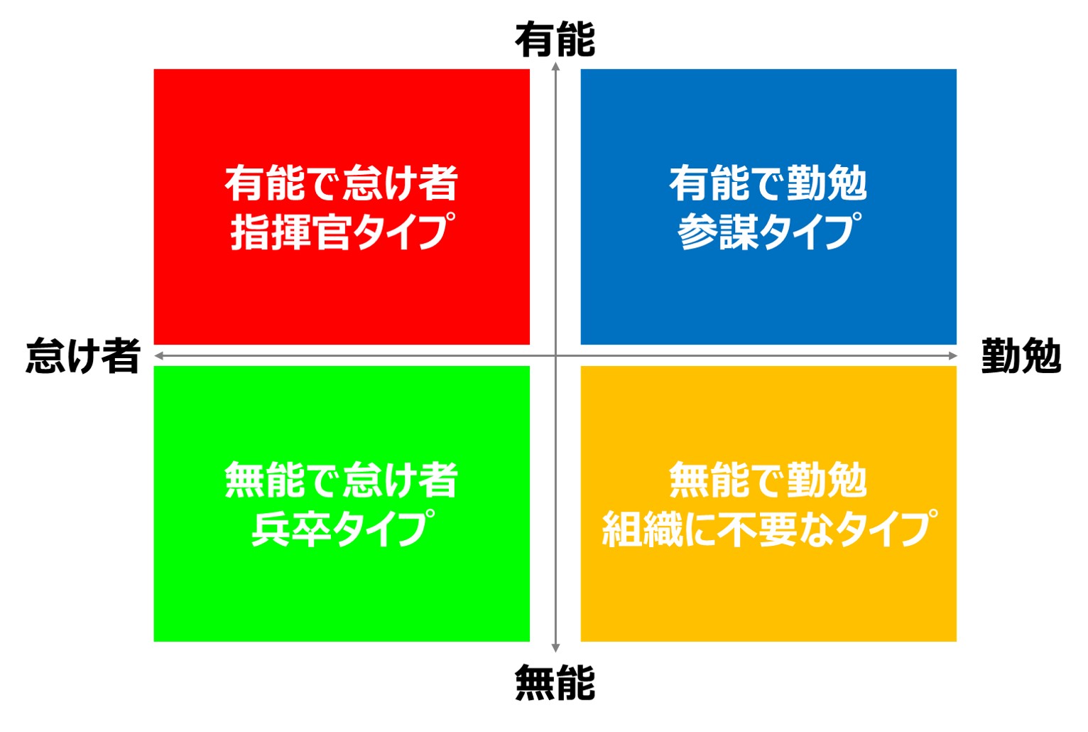 有 能 な 怠け者 診断